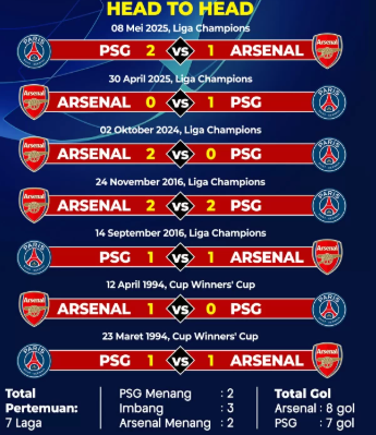 Catatan Head to Head Final UCL Arsenal vs PSG